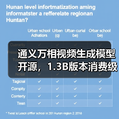 通义万相视频生成模型开源，1.3B版本消费级显卡也能跑（图1）