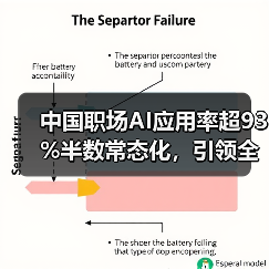 中国职场AI应用率超93%半数常态化,引领全球数字化转型(图1) 中国职场AI应用率超93%半数常态化,引领全球数字化转型(图1)