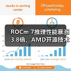 ROCm 7推理性能暴涨3.8倍,AMD开源技术如何颠覆AI开发?(图2) ROCm 7推理性能暴涨3.8倍,AMD开源技术如何颠覆AI开发?(图2)