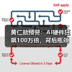 黄仁勋预警:AI硬件狂飙100万倍,背后瓶颈何在?(图4) 黄仁勋预警:AI硬件狂飙100万倍,背后瓶颈何在?(图4)