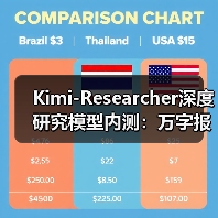 Kimi-Researcher深度研究模型内测:万字报告一键生成可追溯(图2) Kimi-Researcher深度研究模型内测:万字报告一键生成可追溯(图2)